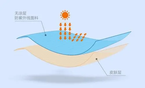 防紫外性能-功能性測(cè)試