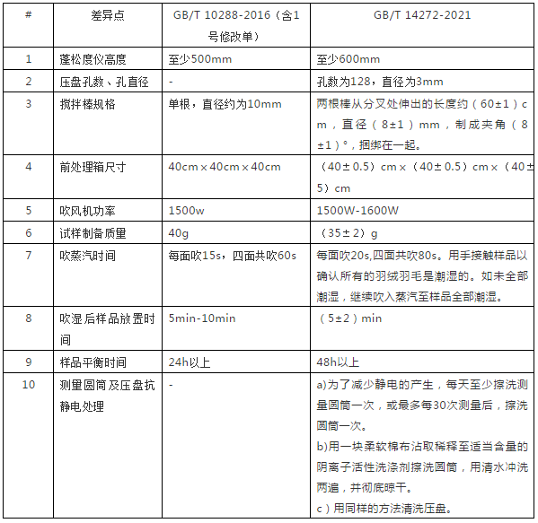 GB/T 14272-2021《羽絨服裝》新舊標(biāo)準(zhǔn)-專業(yè)羽絨檢測(cè)