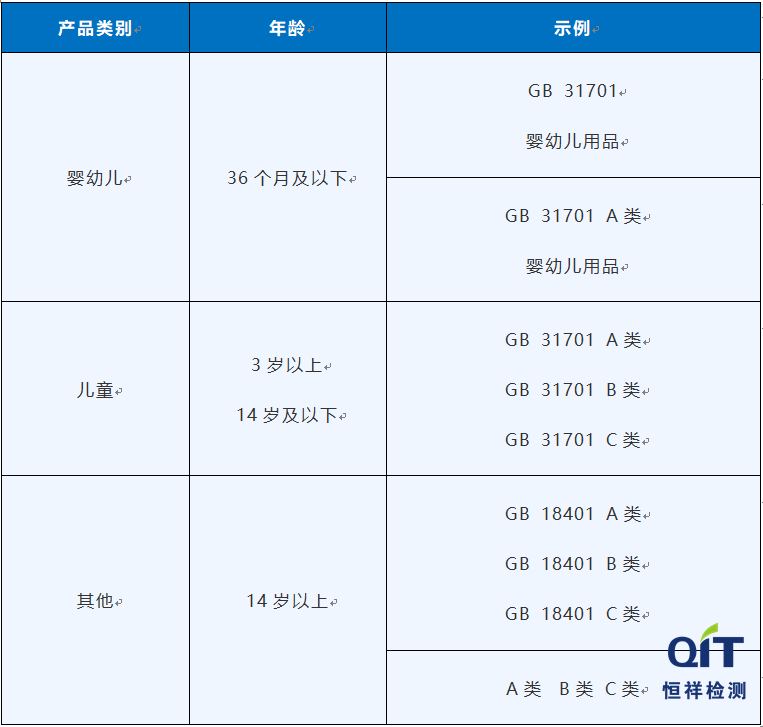 GB 18401和GB 31701安全類別標(biāo)注有什么區(qū)別？