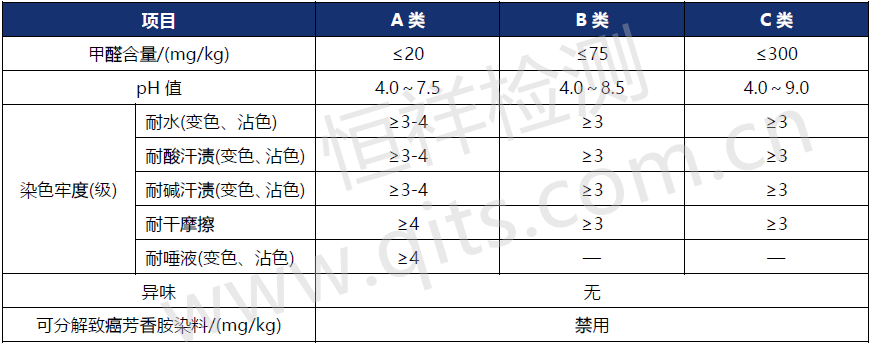 GB 18401-2010 《國家紡織產(chǎn)品基本安全技術規(guī)范》